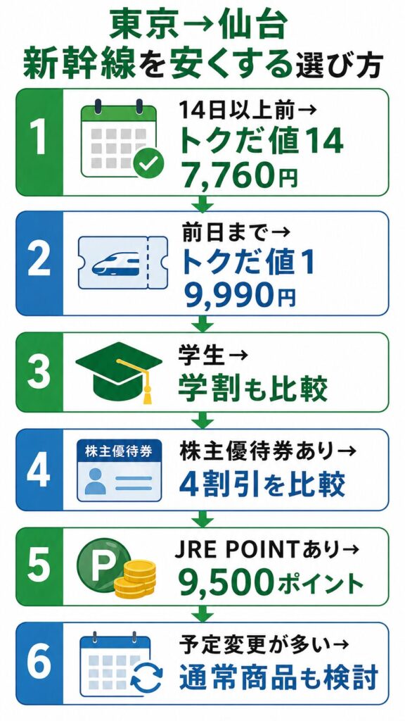 東京から仙台へ、お得な新幹線選び