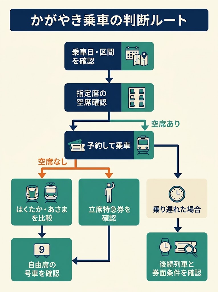 かがやき利用時の判断と行動を整理する、縦長の判断フローチャート