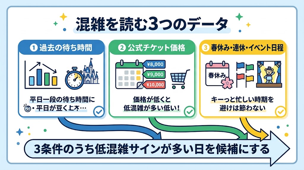 「ディズニーの空いている日を探す3データチェック」を1枚で説明する横長インフォグラフィック