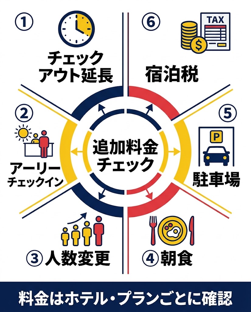 「ホテル宿泊で追加料金が発生しやすい6項目」を一目で理解できる日本語インフォグラフィック