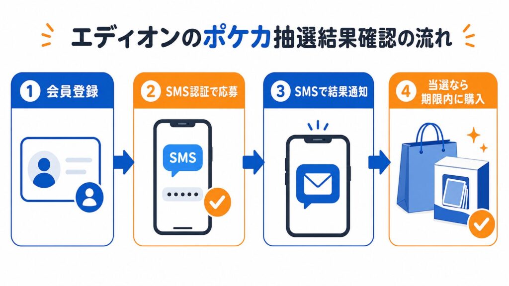 エディオンのポケカ抽選4ステップ