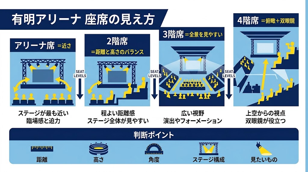 有明アリーナの座席の見え方を説明する横長インフォグラフィック