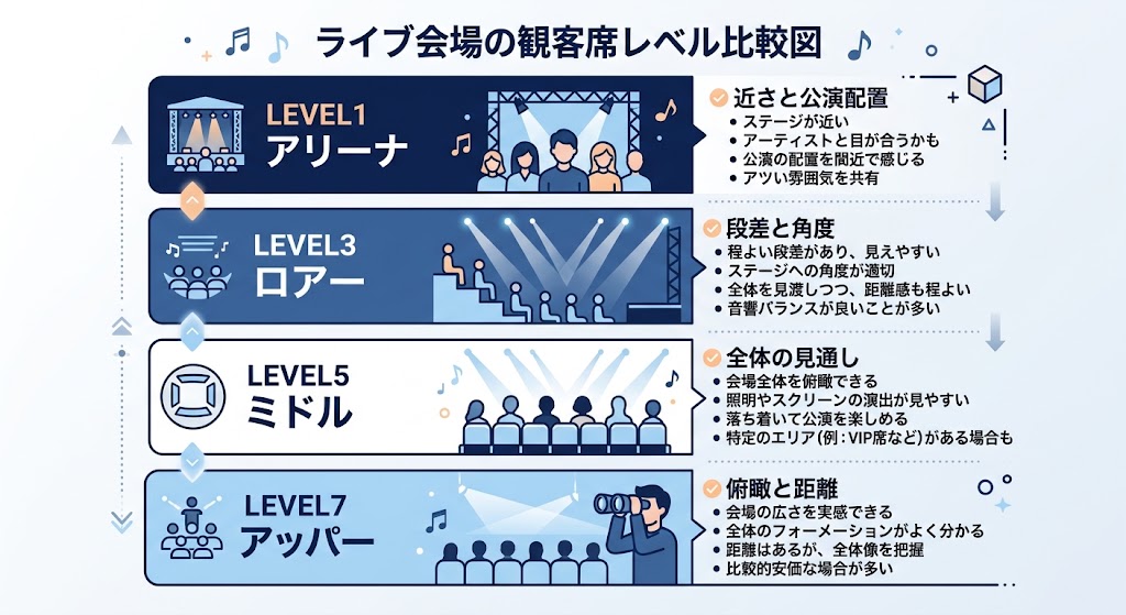 「LEVEL1 アリーナ」「LEVEL3 ロアー」「LEVEL5 ミドル」「LEVEL7 アッパー」の四層