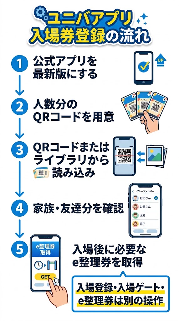 「ユニバアプリ入場券登録の流れ」を説明する縦型インフォグラフィック