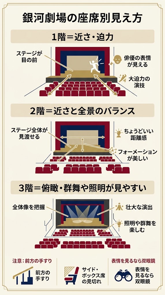 「銀河劇場の座席別見え方」を説明する縦長インフォグラフィック