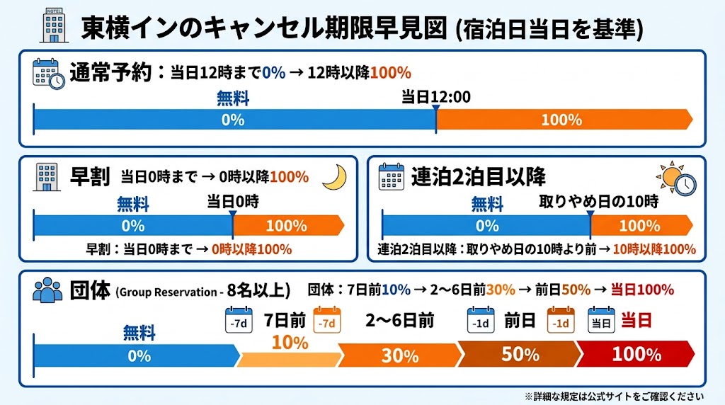 東横インのキャンセル期限早見図