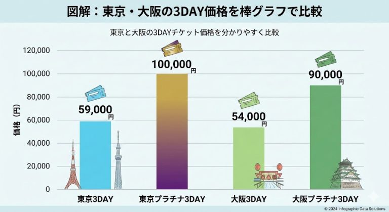 サマソニプラチナチケットの違いは？値段・倍率・見え方を徹底解説 | PlayGuideBase