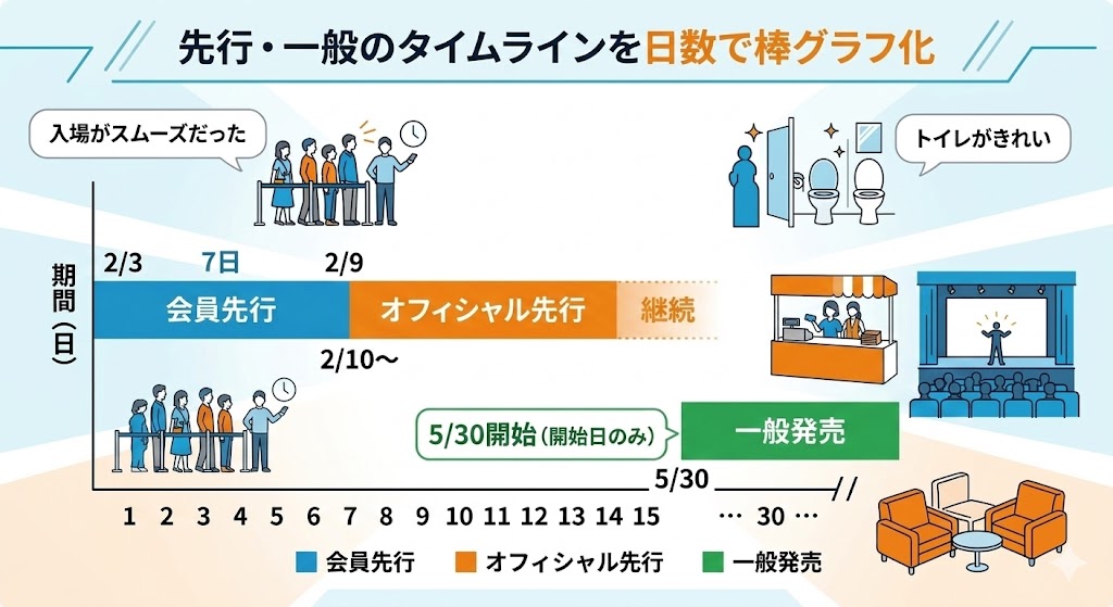一般のタイムラインを日数で棒グラフ化