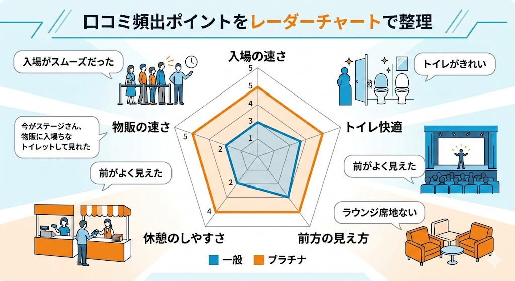 口コミ頻出ポイントをレーダーチャートで整理
