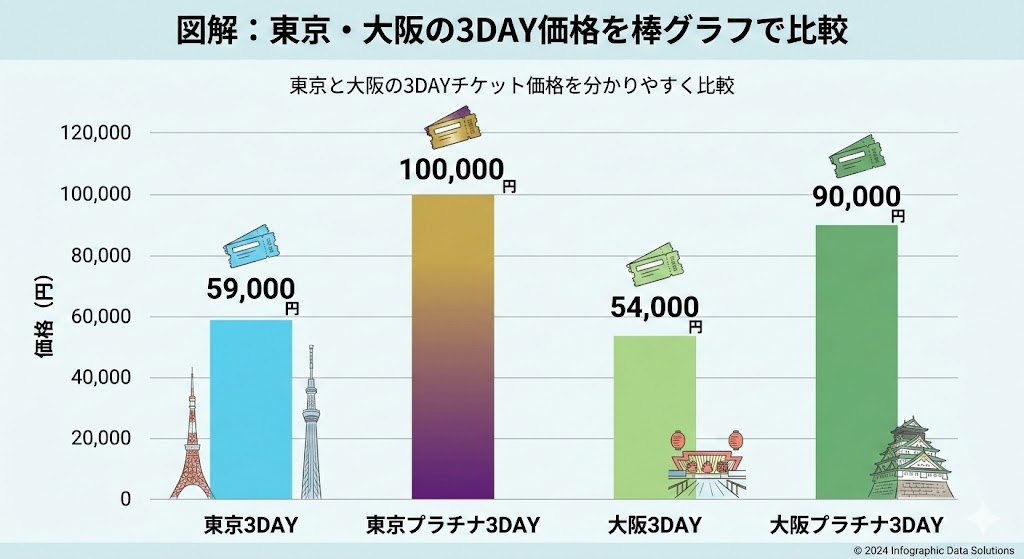 東京・大阪の3DAY価格を棒グラフで比較