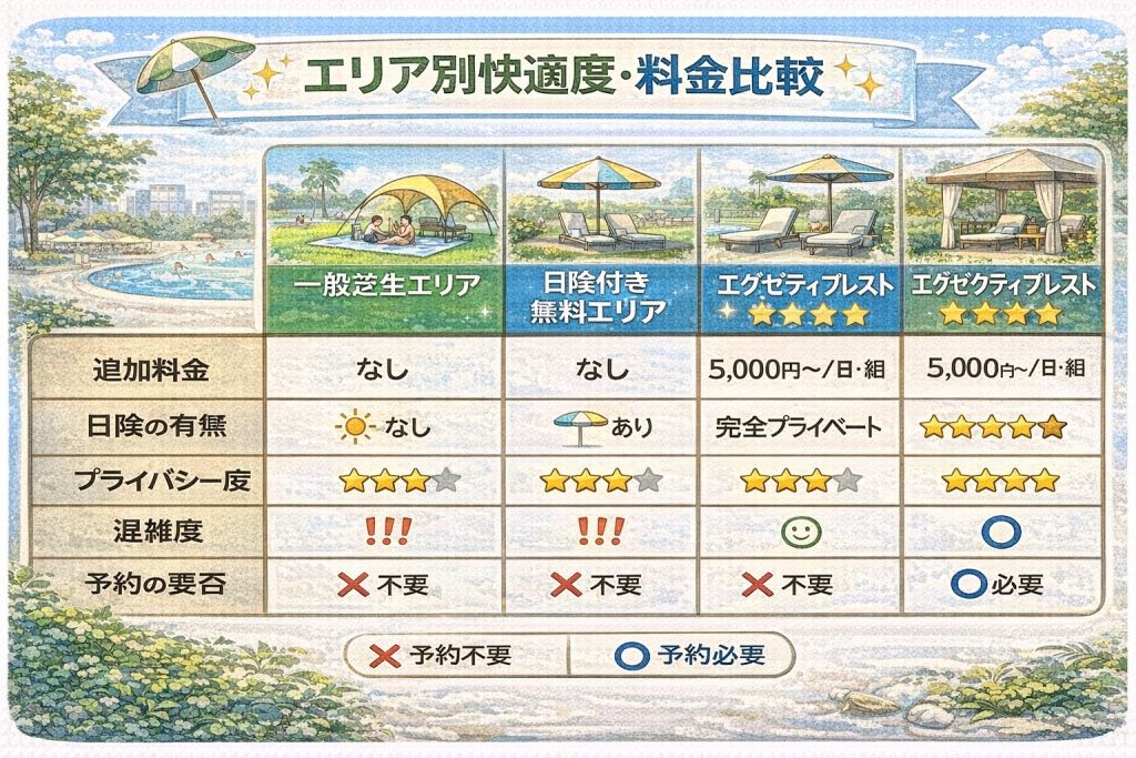 エリア別快適度と料金比較