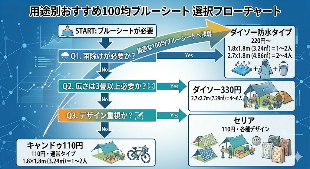 用途別おすすめ100均ブルーシート 選択フローチャート