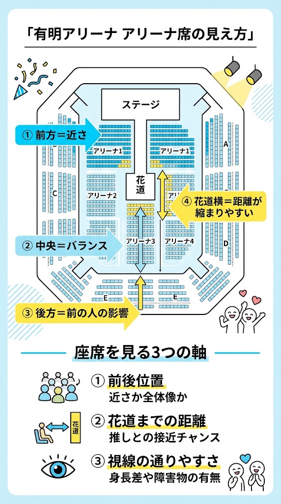 「有明アリーナ アリーナ席の見え方」を説明する縦長インフォグラフィック