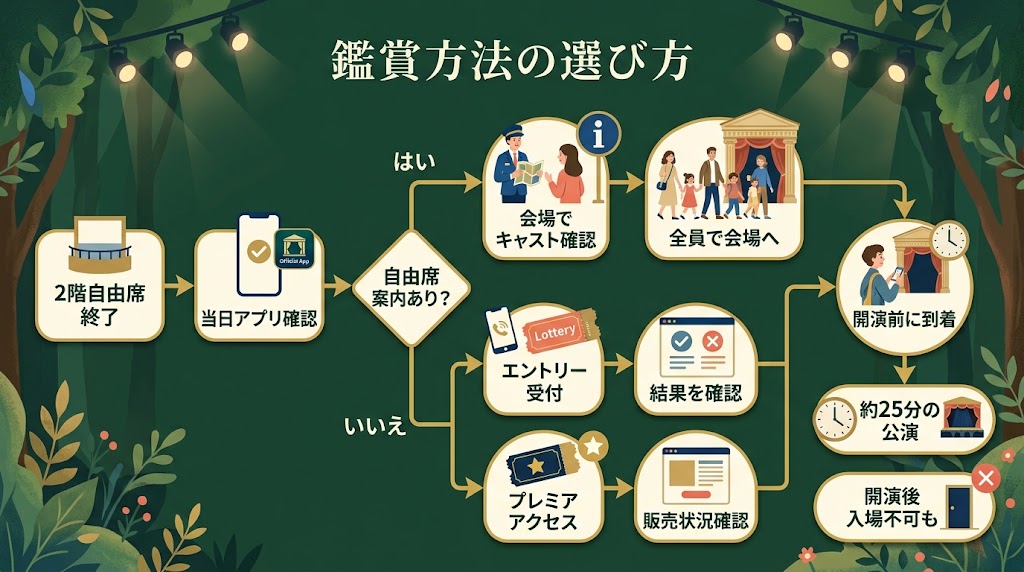 鑑賞方法の選び方