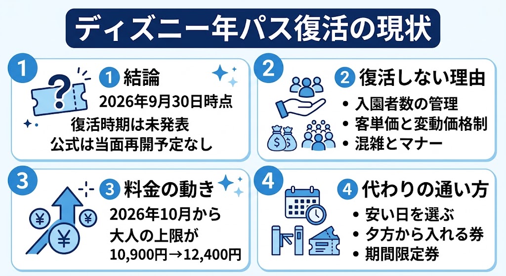 「ディズニー年パス復活の現状」を1枚でまとめた図解