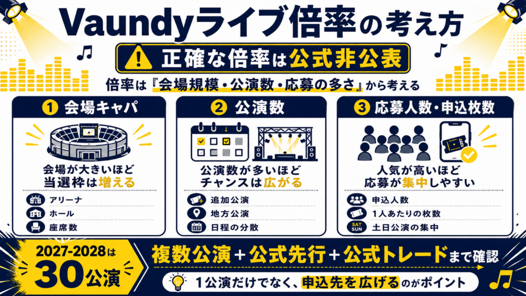 Vaundyライブ倍率の考え方