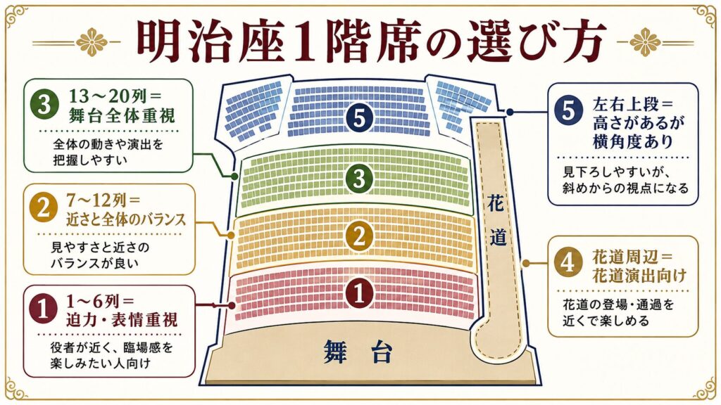明治座1階席の選び方