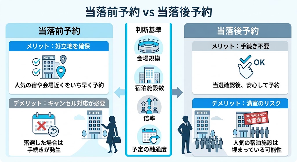 「当落前予約 vs 当落後予約」を左右比較するシンプルなインフォグラフィック