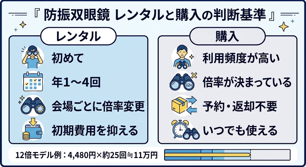 防振双眼鏡のレンタルと購入を比較する日本語インフォグラフィック