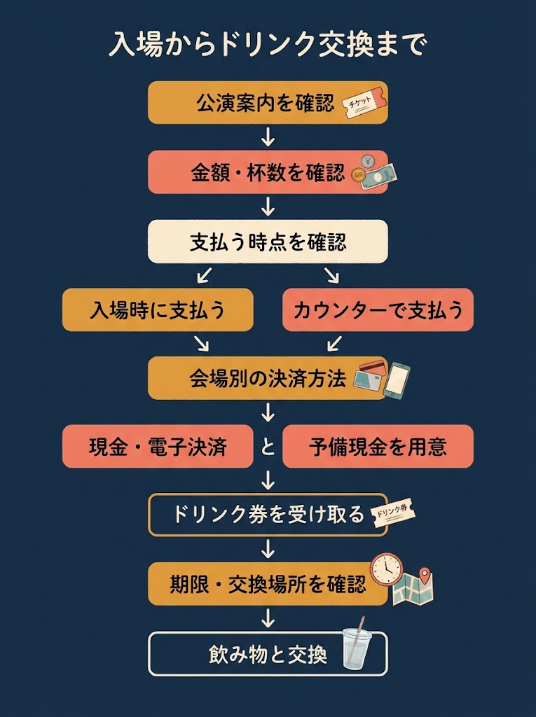 「公演案内を確認」から始まり、「金額・杯数を確認」「支払う時点を確認」へ矢印でつなぐ