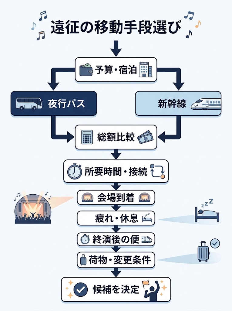 ライブ遠征の移動手段を決める流れを俯瞰できる、縦長の判断フローチャート