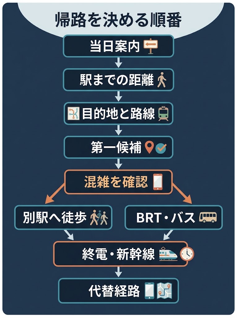 帰路を決める順番