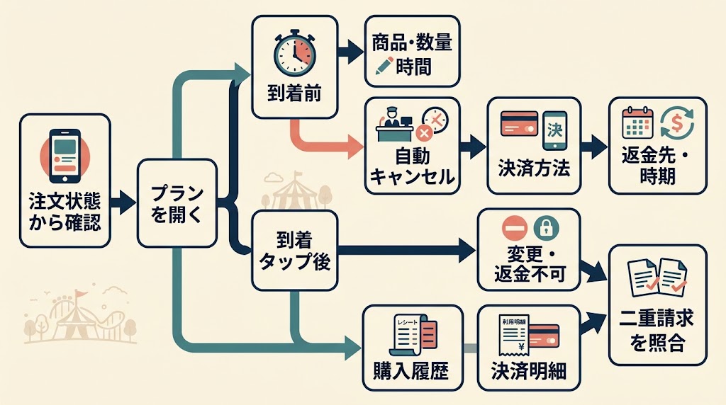 注文状態から確認