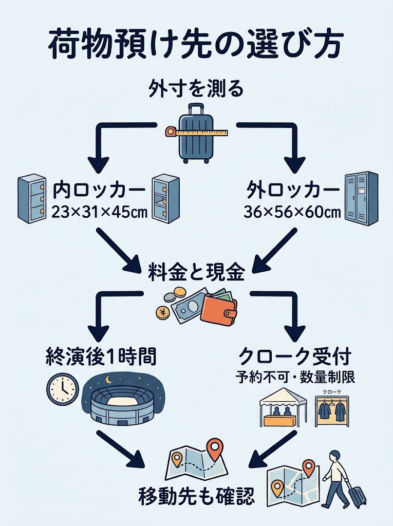 荷物を預けるまでの判断と実行を俯瞰できる、縦長の判断フローチャート型インフォグラフィック
