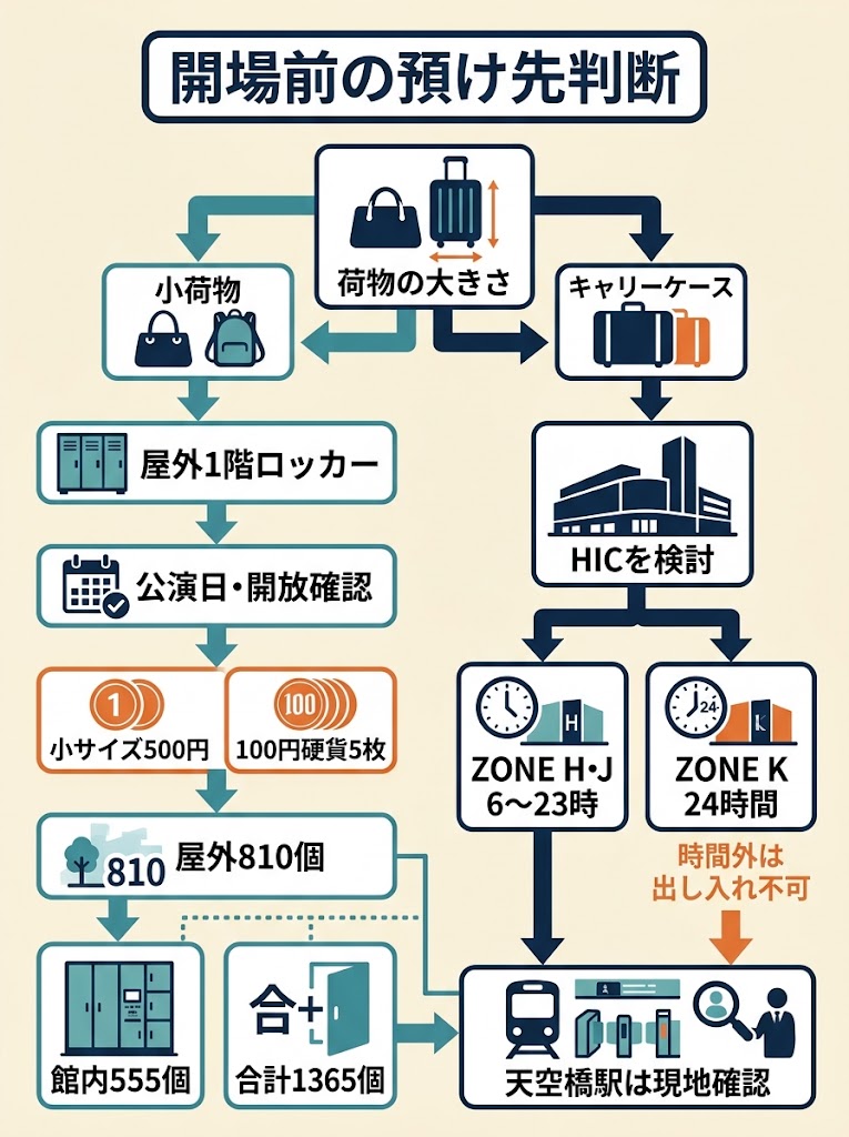 開場前の預け先判断